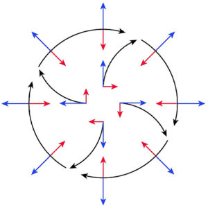 schéma de vent géostrophique