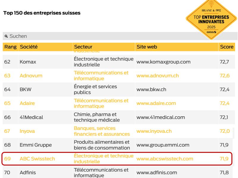 classement des soixante entreprises les plus innovantes suisse 2025