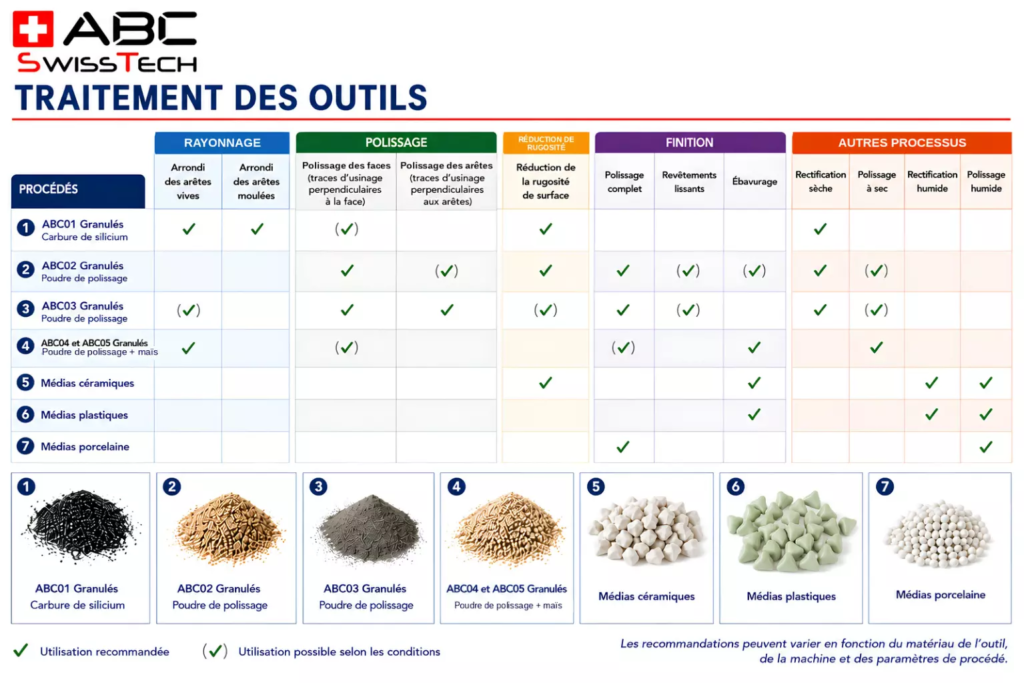 Tableau solution de polissage des outils